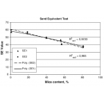 SAND EQUIVALENT TEST SET